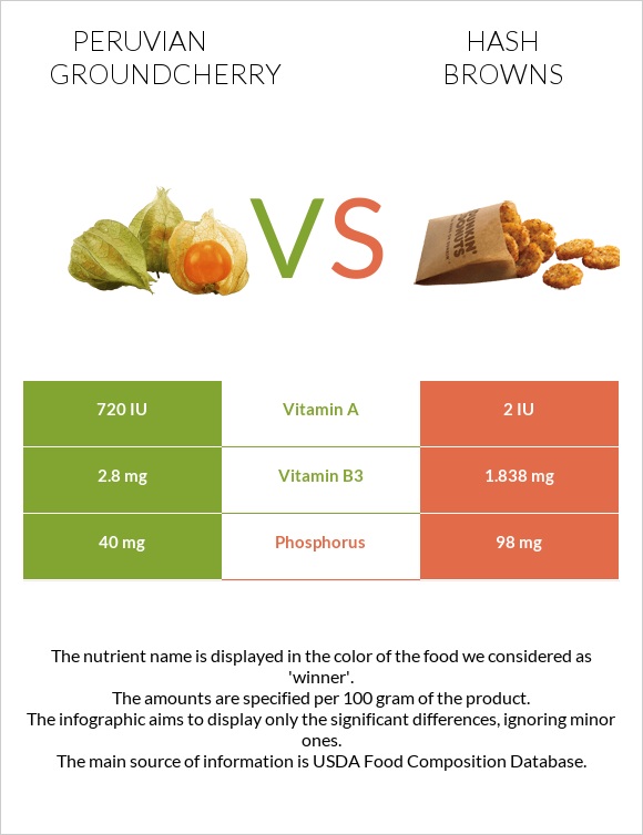 Peruvian groundcherry vs Օլադի infographic