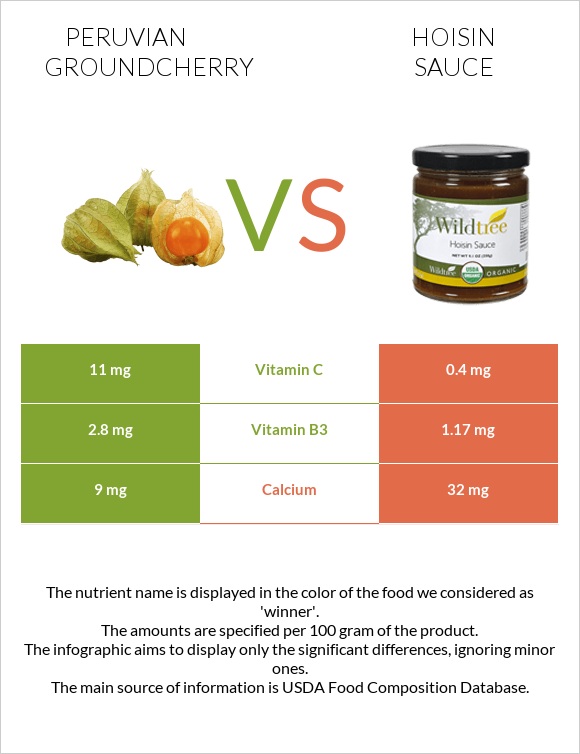 Peruvian groundcherry vs Hoisin sauce infographic