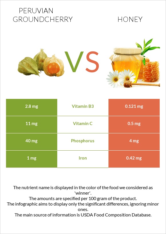 Peruvian groundcherry vs Honey infographic
