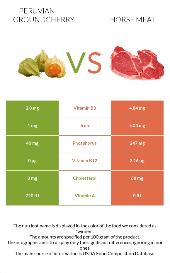 Peruvian groundcherry vs Horse meat infographic