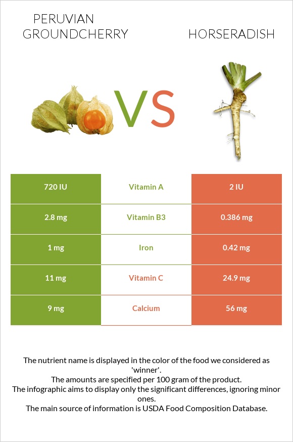 Peruvian groundcherry vs Horseradish infographic