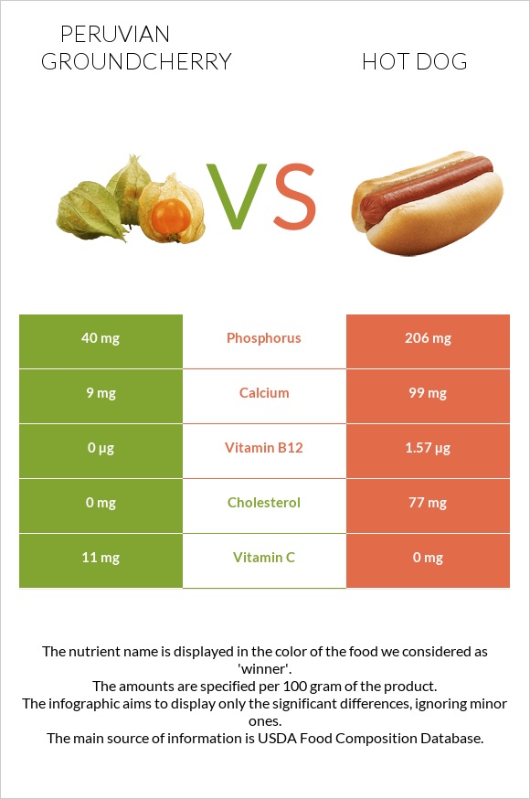 Peruvian groundcherry vs Hot dog infographic