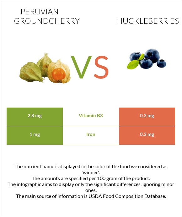 Peruvian groundcherry vs Huckleberries infographic