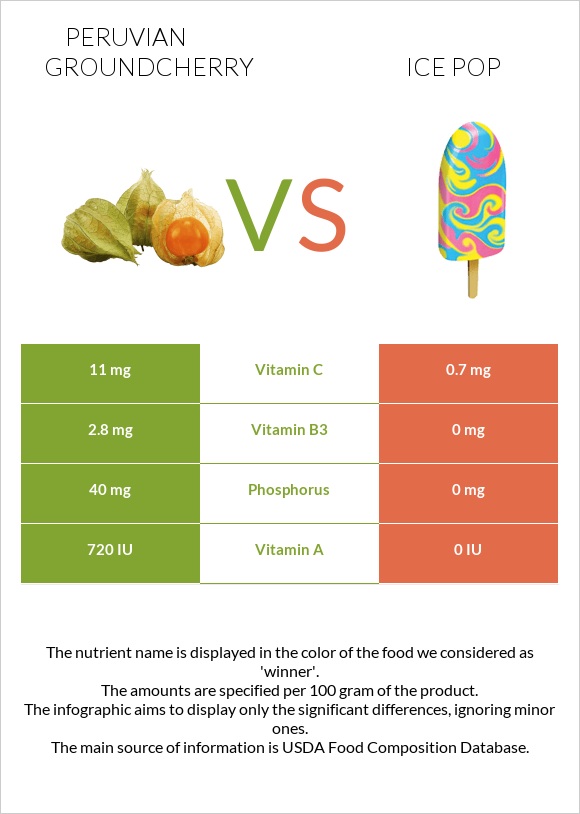 Peruvian groundcherry vs Ice pop infographic