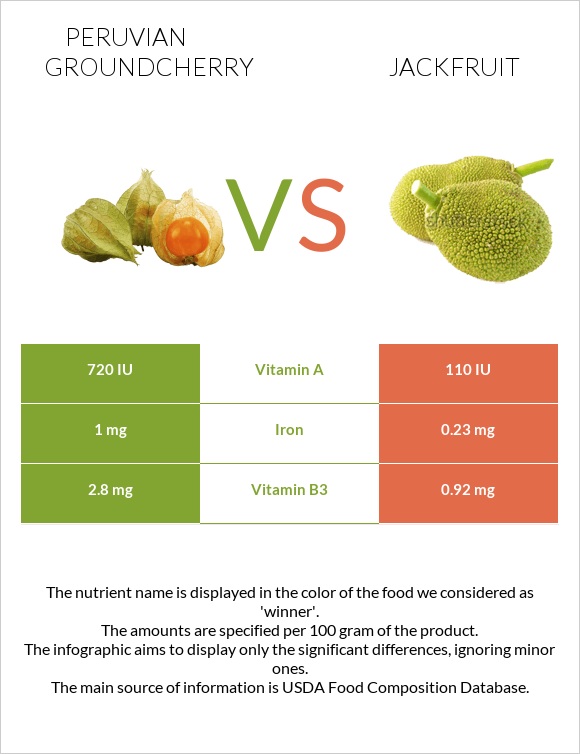 Peruvian groundcherry vs Jackfruit infographic