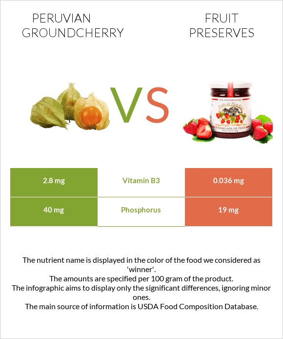 Peruvian groundcherry vs Fruit preserves infographic