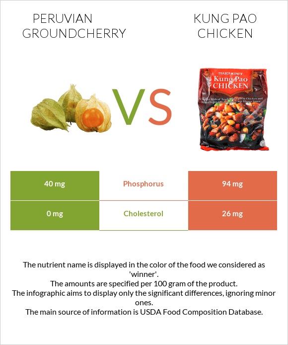 Peruvian groundcherry vs Kung Pao chicken infographic