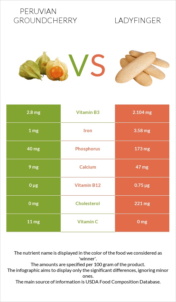 Peruvian groundcherry vs Ladyfinger infographic