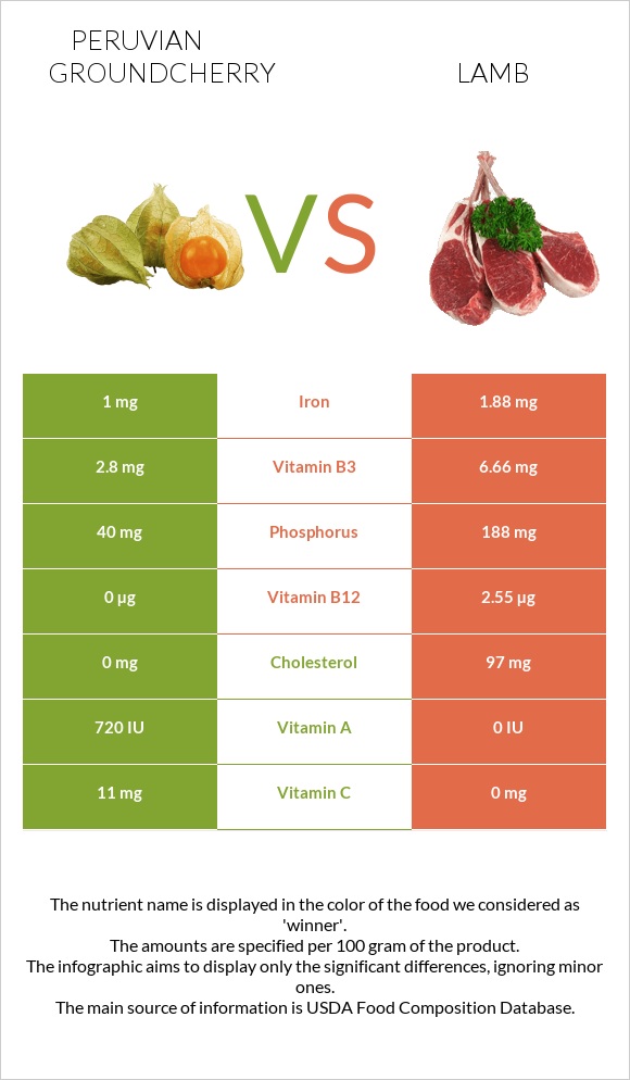 Peruvian groundcherry vs Lamb infographic