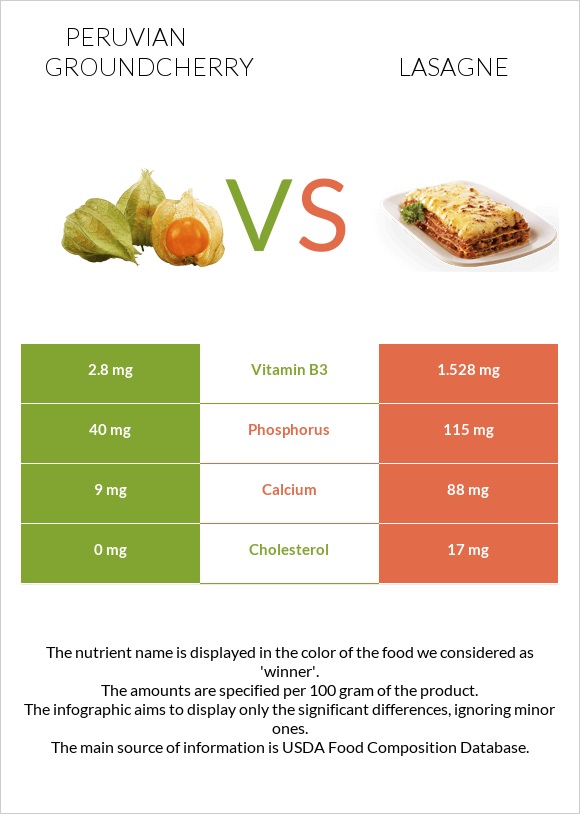 Peruvian groundcherry vs Lasagne infographic