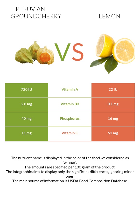 Peruvian groundcherry vs Կիտրոն infographic