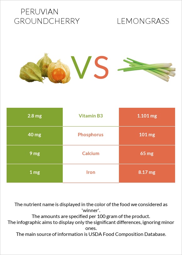 Peruvian groundcherry vs Lemongrass infographic