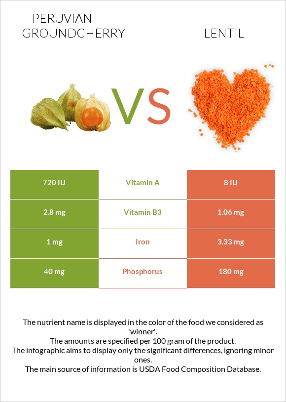 Peruvian groundcherry vs Lentil infographic