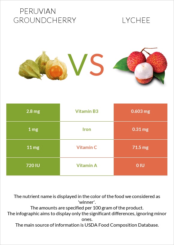 Peruvian groundcherry vs Lychee infographic