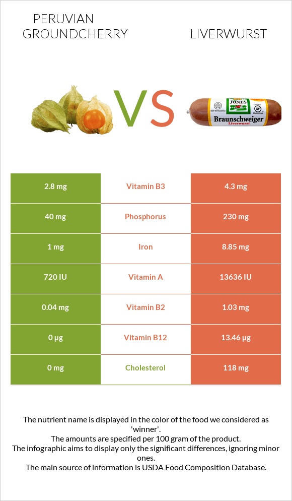 Peruvian groundcherry vs Liverwurst infographic