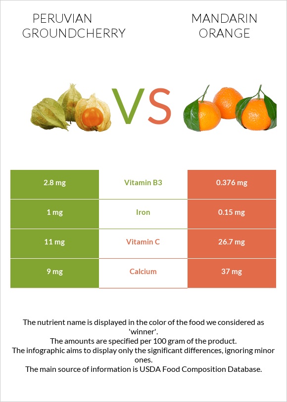 Peruvian groundcherry vs Mandarin orange infographic