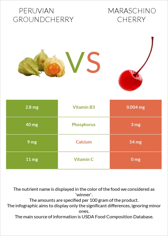 Peruvian groundcherry vs Maraschino cherry infographic