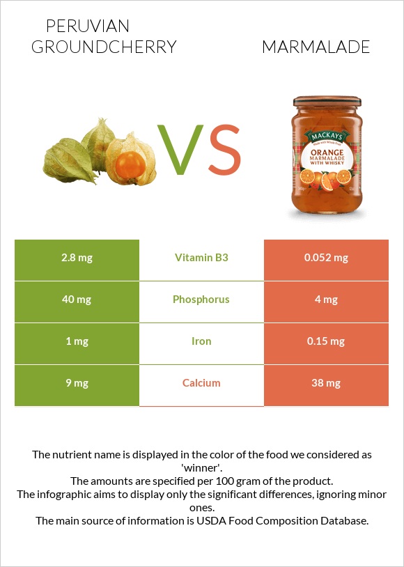 Peruvian groundcherry vs Marmalade infographic