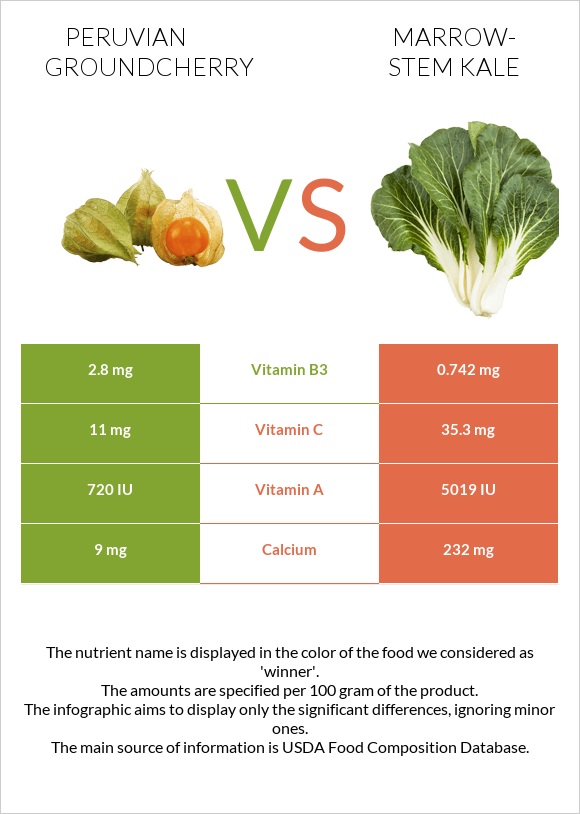 Peruvian groundcherry vs Marrow-stem Kale infographic