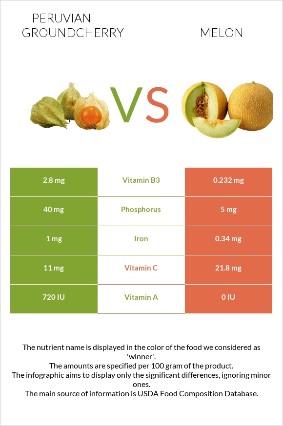 Peruvian groundcherry vs Melon infographic