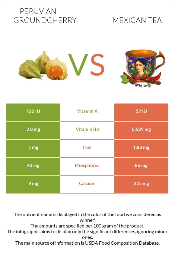 Peruvian groundcherry vs Mexican tea infographic