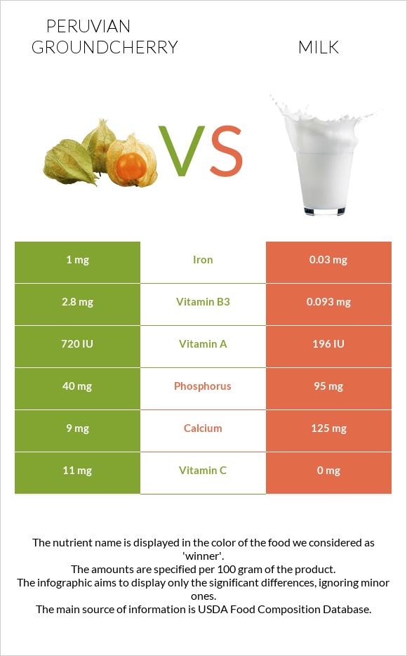 Peruvian groundcherry vs Milk infographic