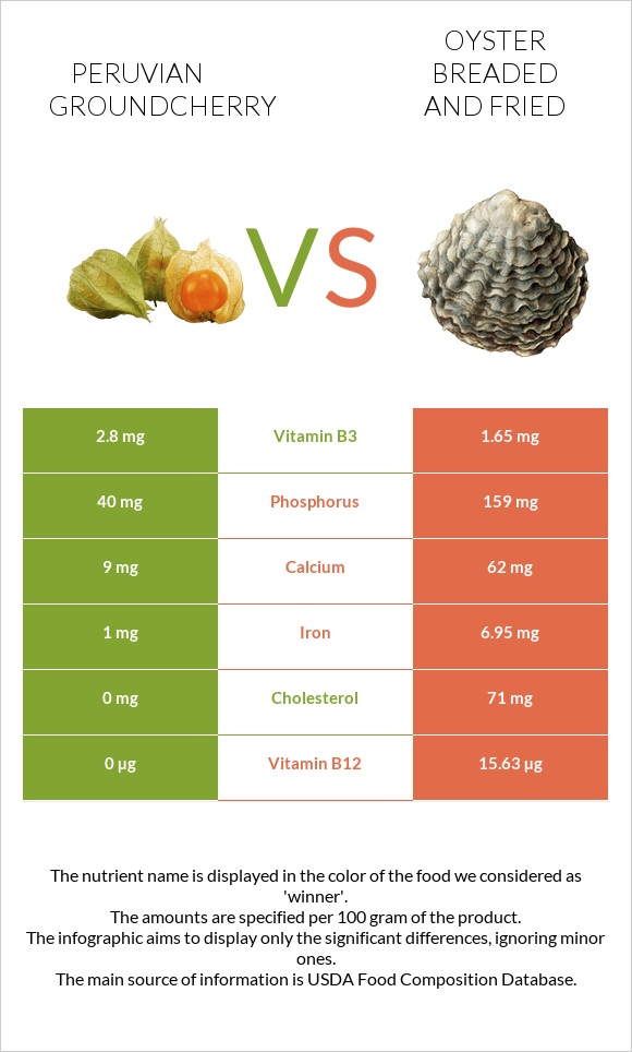 Peruvian groundcherry vs Oyster breaded and fried infographic