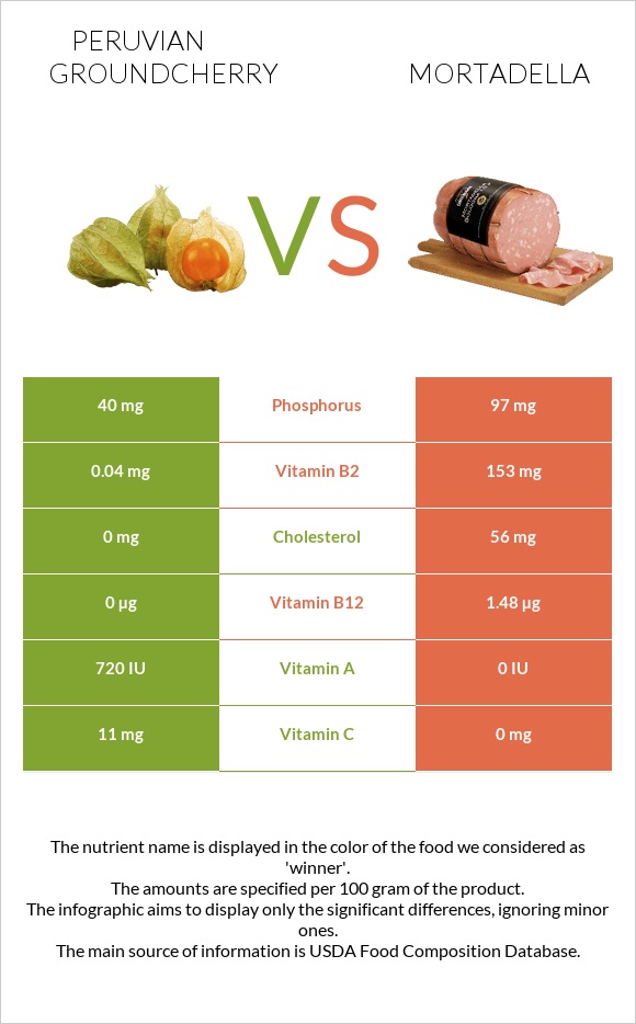 Peruvian groundcherry vs Mortadella infographic