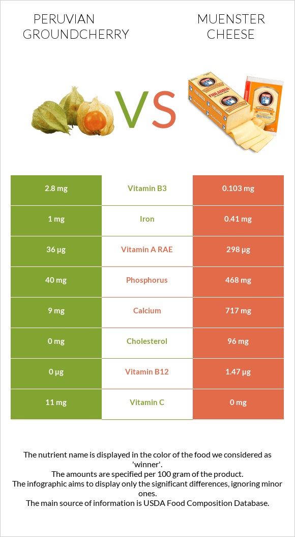 Peruvian groundcherry vs Muenster cheese infographic