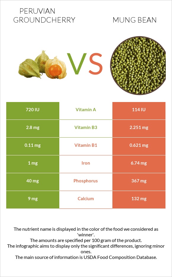 Peruvian groundcherry vs Mung bean infographic