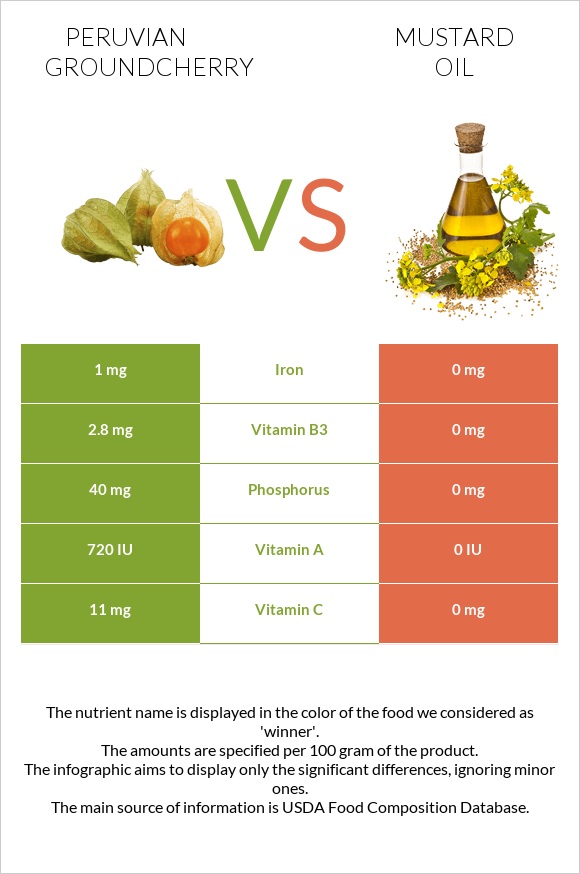 Peruvian groundcherry vs Mustard oil infographic