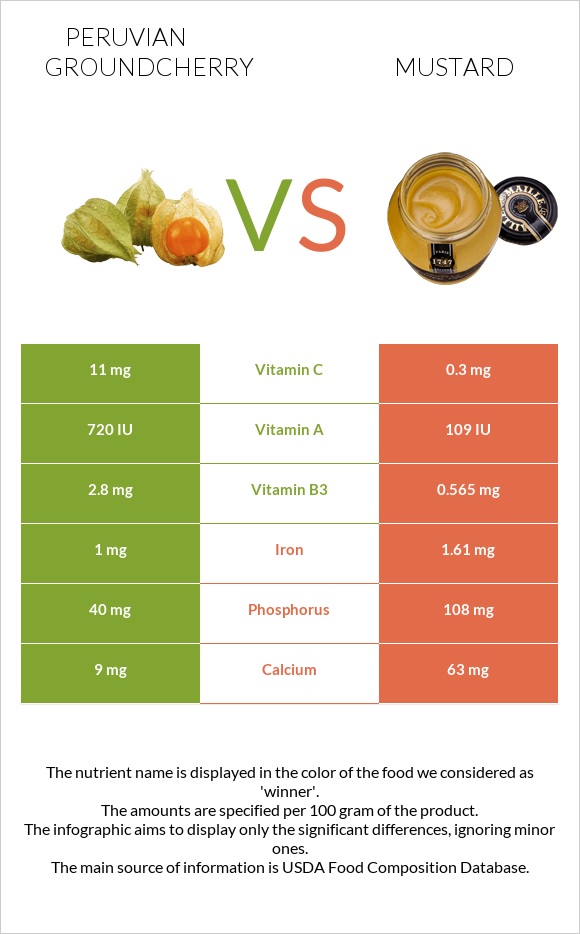 Peruvian groundcherry vs Mustard infographic