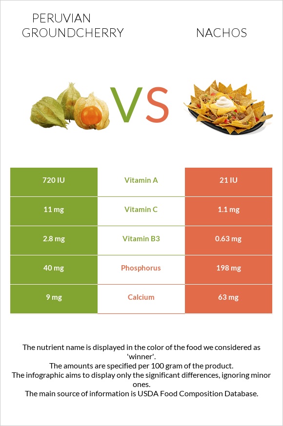 Peruvian groundcherry vs Նաչոս infographic