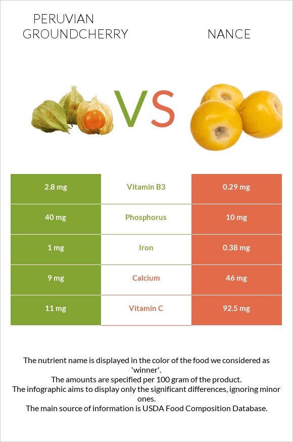 Peruvian groundcherry vs Nance infographic