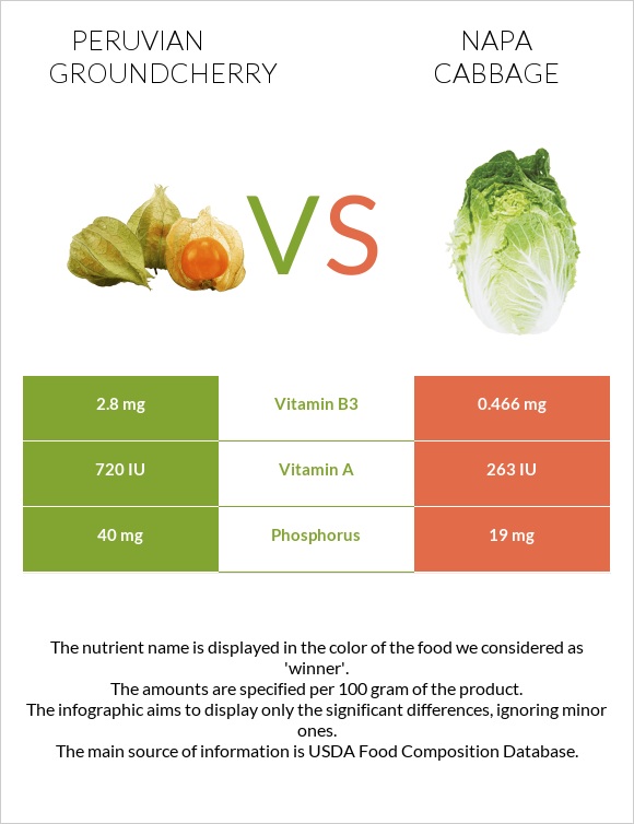 Peruvian groundcherry vs Napa cabbage infographic