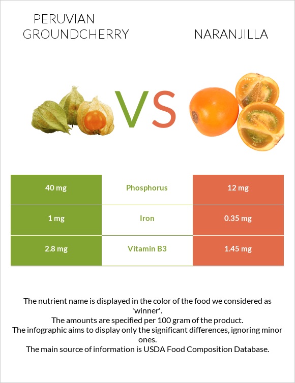 Peruvian groundcherry vs Naranjilla infographic