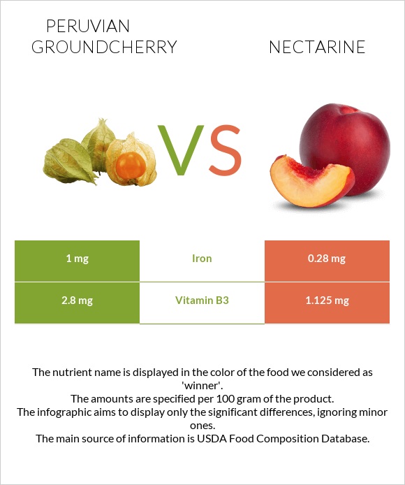 Peruvian groundcherry vs Nectarine infographic