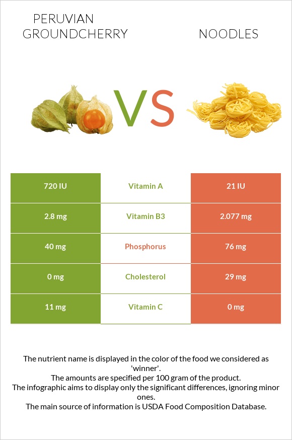 Peruvian groundcherry vs Noodles infographic