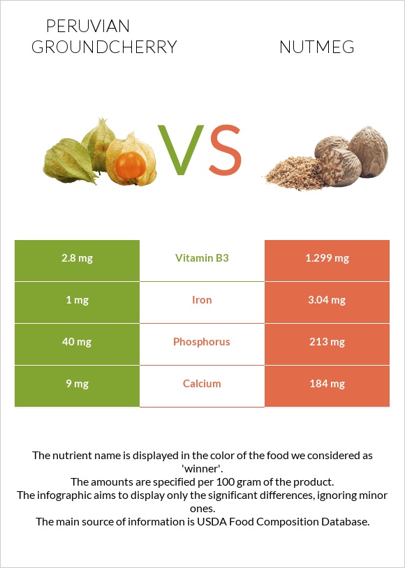 Peruvian groundcherry vs Nutmeg infographic