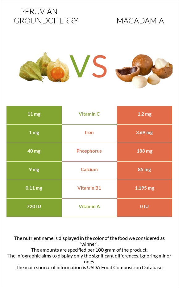 Peruvian groundcherry vs Մակադամիա infographic