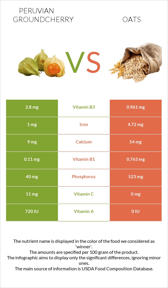 Peruvian groundcherry vs Oats infographic