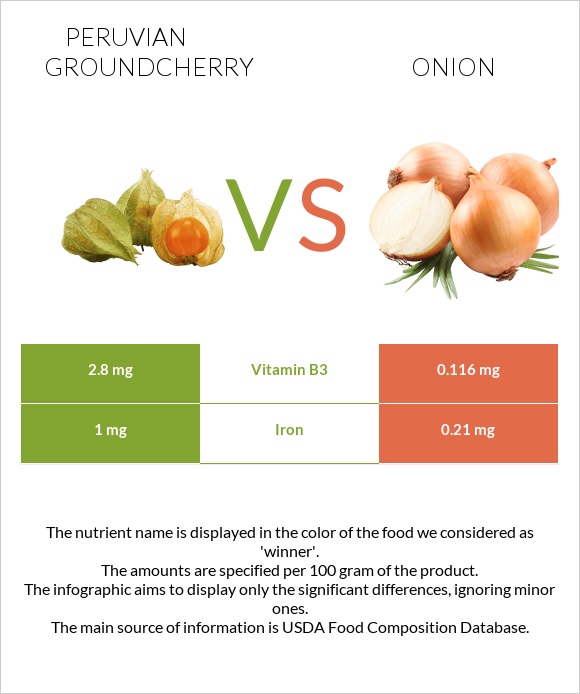 Peruvian groundcherry vs Onion infographic