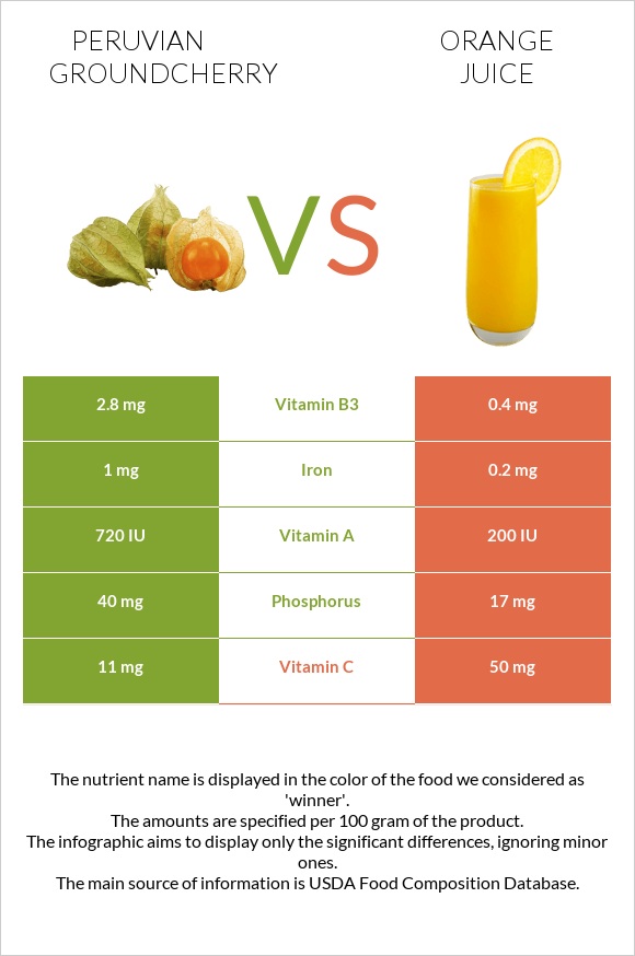 Peruvian groundcherry vs Orange juice infographic