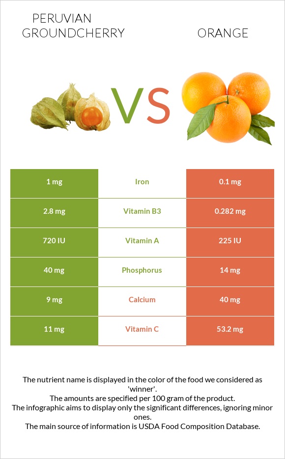 Peruvian groundcherry vs Orange infographic
