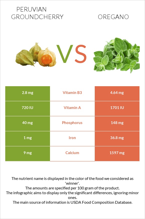 Peruvian groundcherry vs Oregano infographic