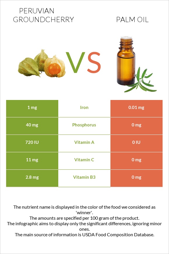 Peruvian groundcherry vs Palm oil infographic