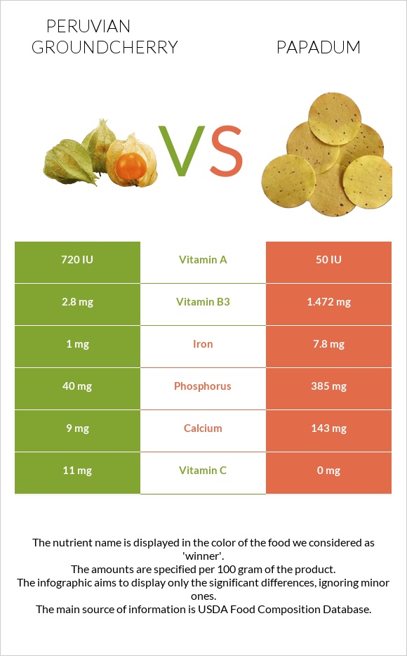 Peruvian groundcherry vs Papadum infographic