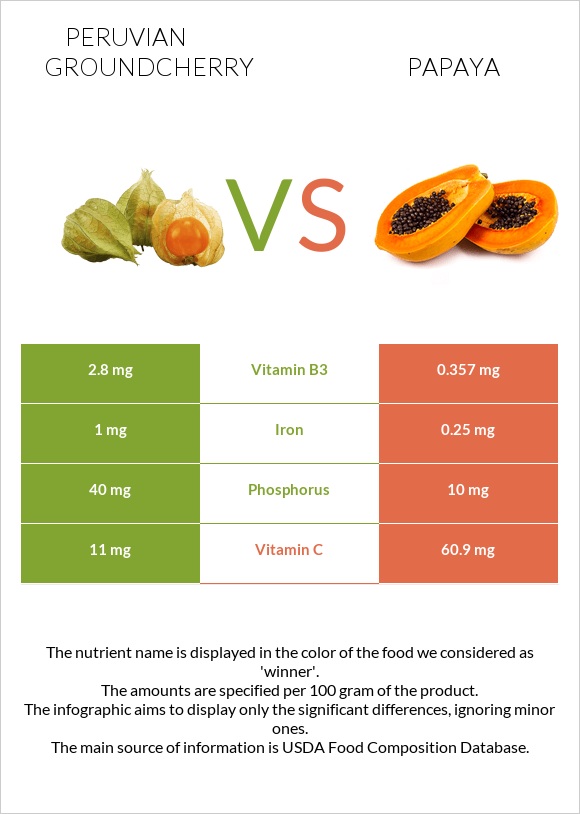 Peruvian groundcherry vs Papaya infographic