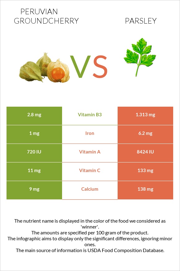Peruvian groundcherry vs Parsley infographic