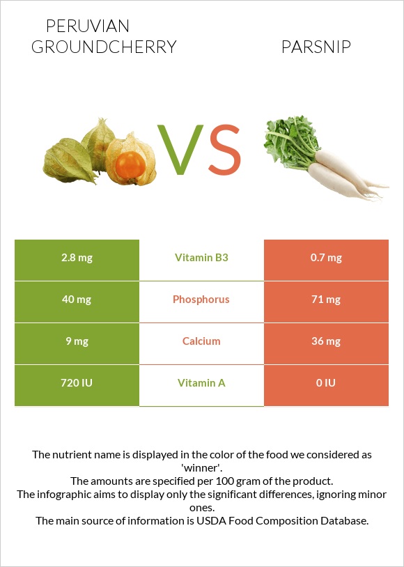 Peruvian groundcherry vs Parsnip infographic